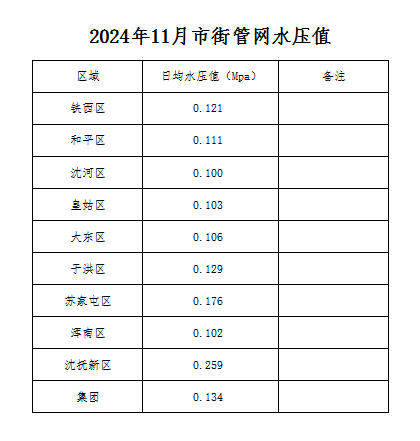 2024年11月市街管网水压值.jpg