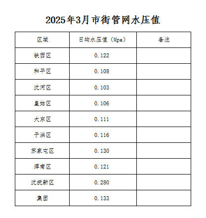 2025年3月市街管网水压值.jpg