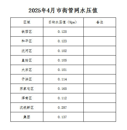 2025年4月市街管网水压值.jpg