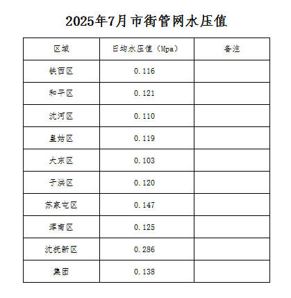 2025年7月市街管网水压值.jpg